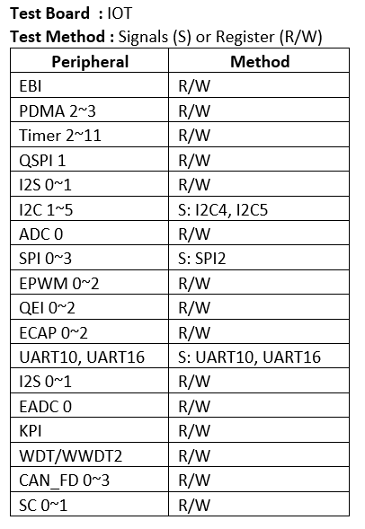 FAQ_MA35D1_M4 Peripheral List when A35 Power Down.png