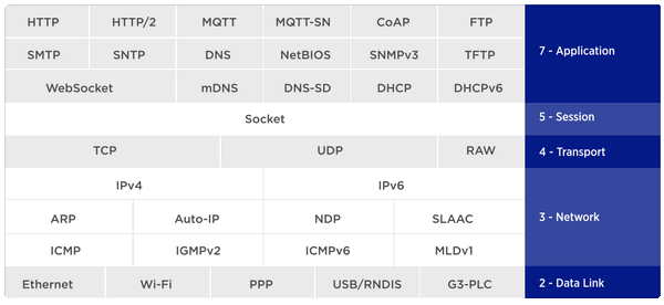 CycloneTCP-ipv4-ipv6-osi-model.png