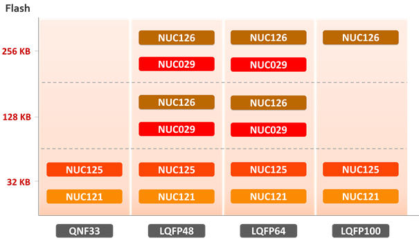 Related MCUs of Nuvoton Crystal-less USB Solution.png