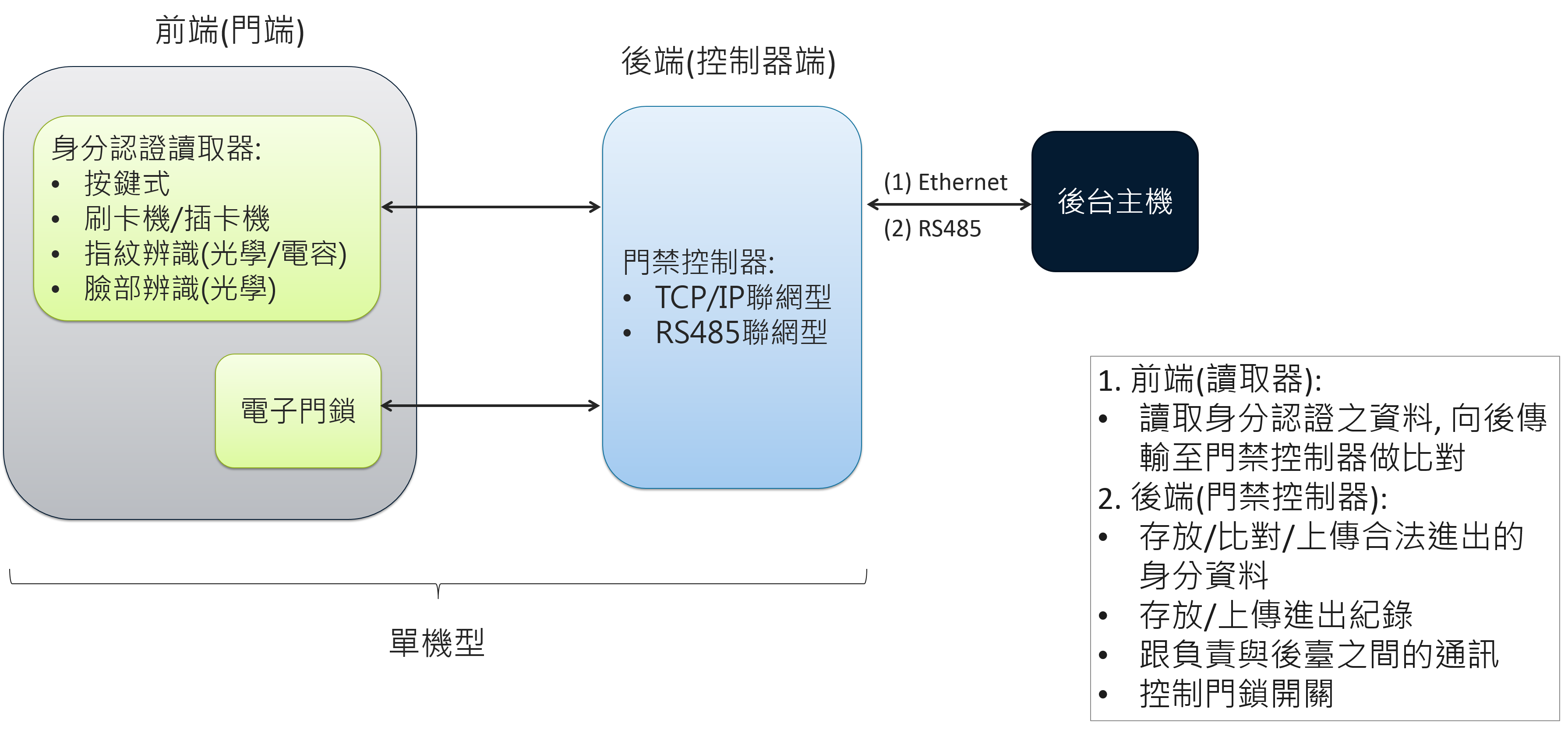 TC_門禁控制系統.png