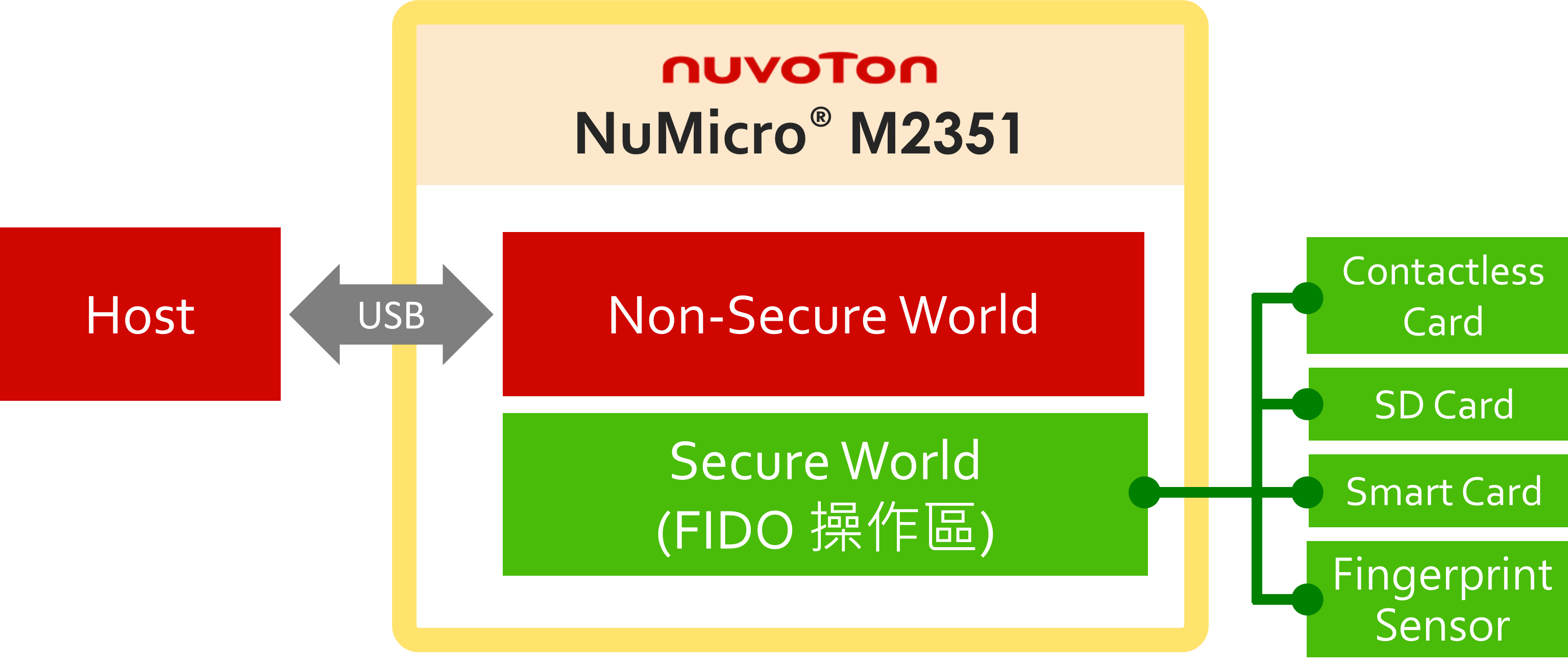 身分認證 FIDO Key.png