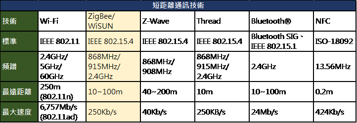 TC_短距離通訊技術.png