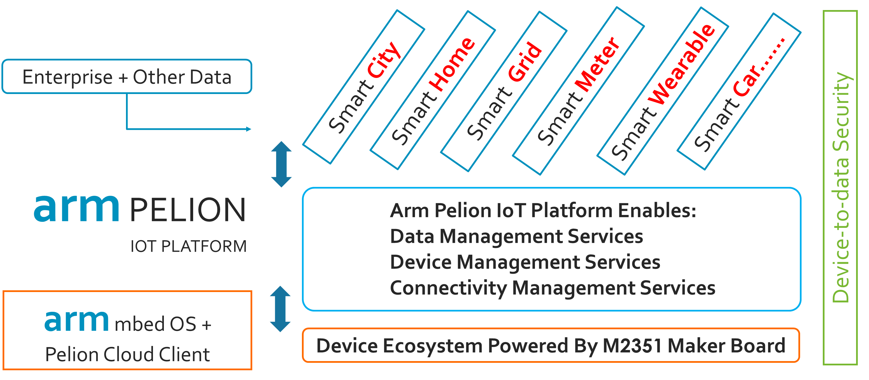 Arm® Pelion 安全物联网装置管理方案.png