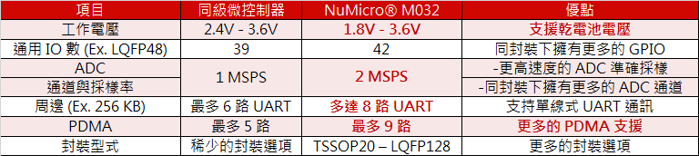 TC_M032同級產品比較.png