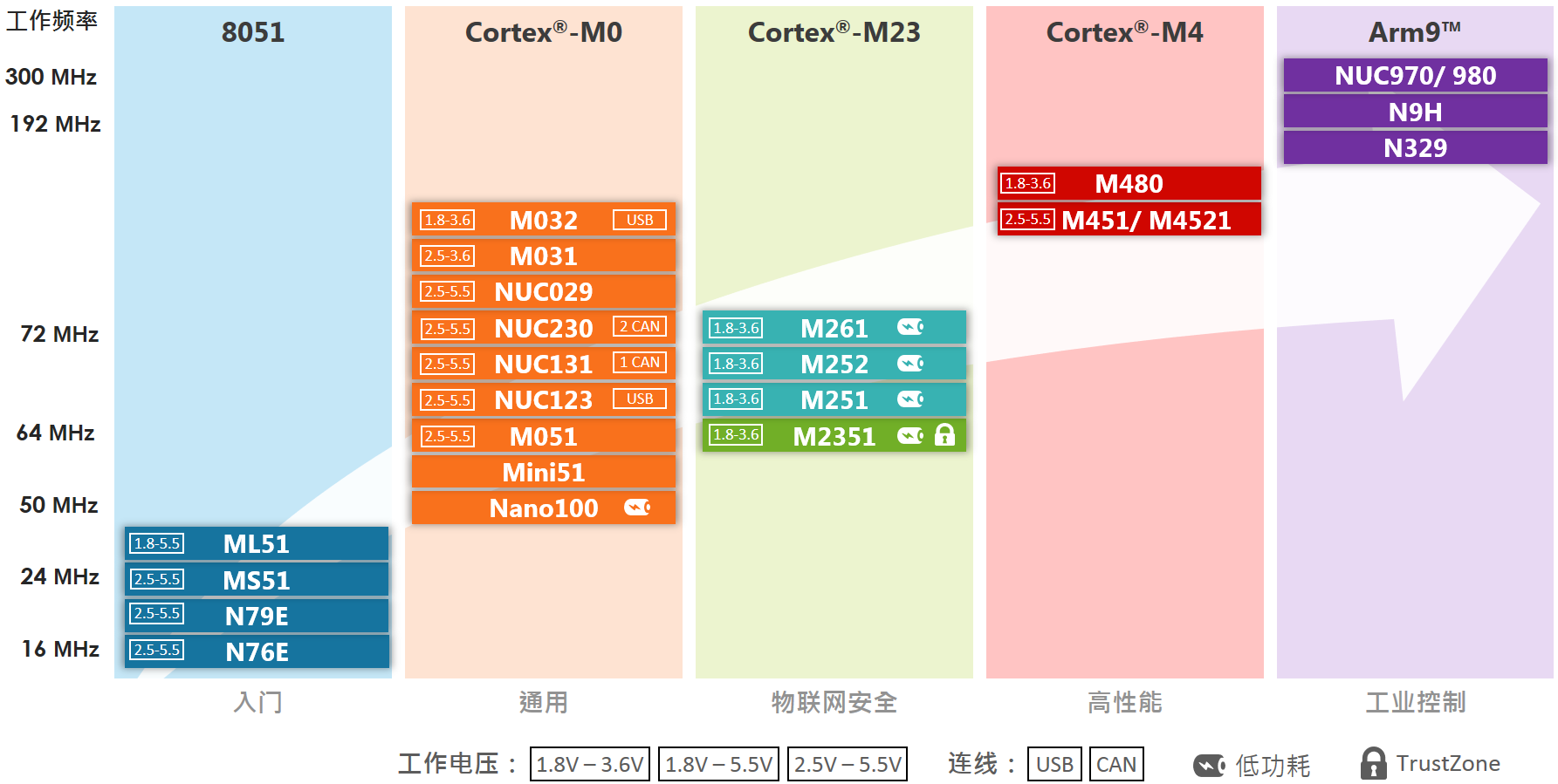 nuvoton MCU platform.png