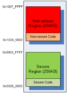 Figure 4. TrustZone® Secure， Non-secure Partition。.png