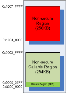 Figure 5. Secure, Non-secure Partition after Attack SAU Setting..png