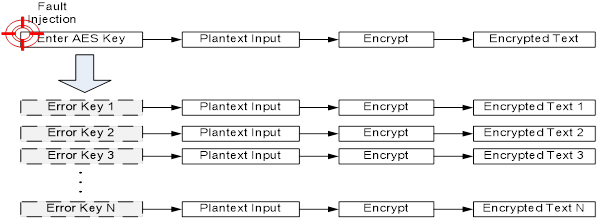 Figure 8. Use Fault Injection to get N Encrypted Text for DFA..png