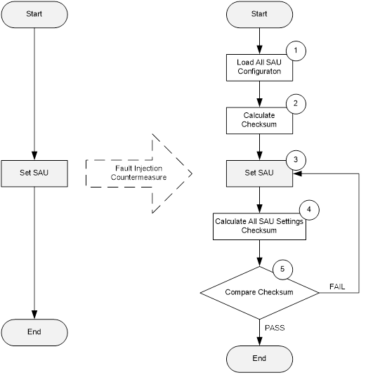 Figure 11. Fault Injection Countermeasure Flow..png