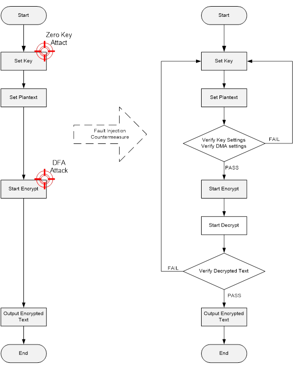 Figure 13. AES Key Fault Injection Countermeasure Flow..png