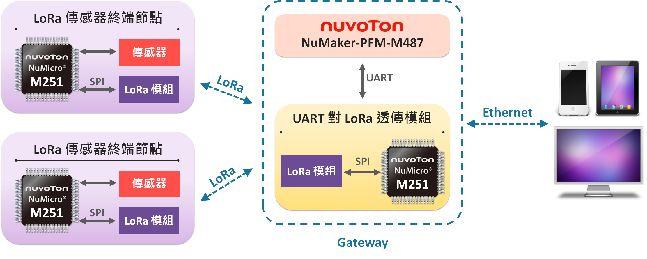 LoRa ecosystem sensor device.png