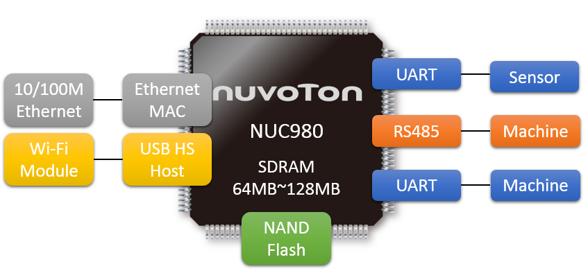 NUC980 LTE cat1模組.png