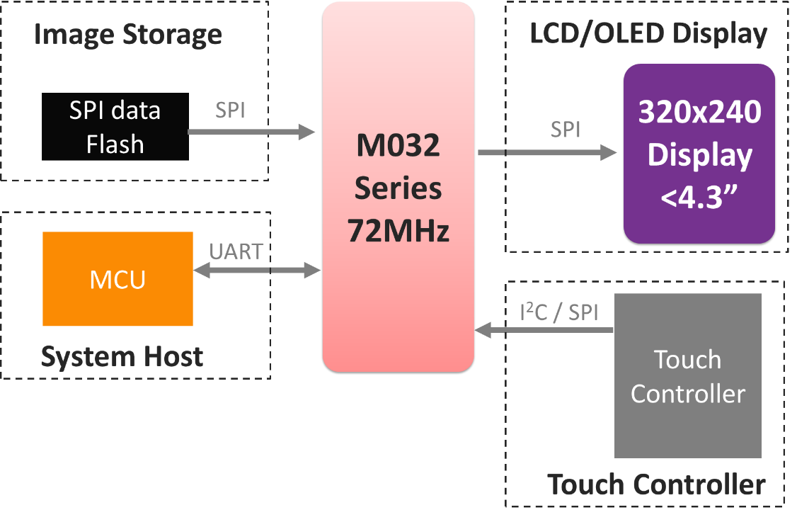 M032 HMI 架構.png