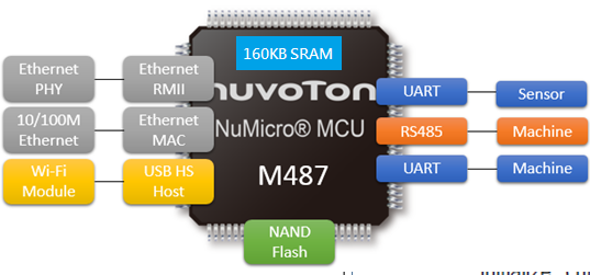 M487多協議轉換器方案.png