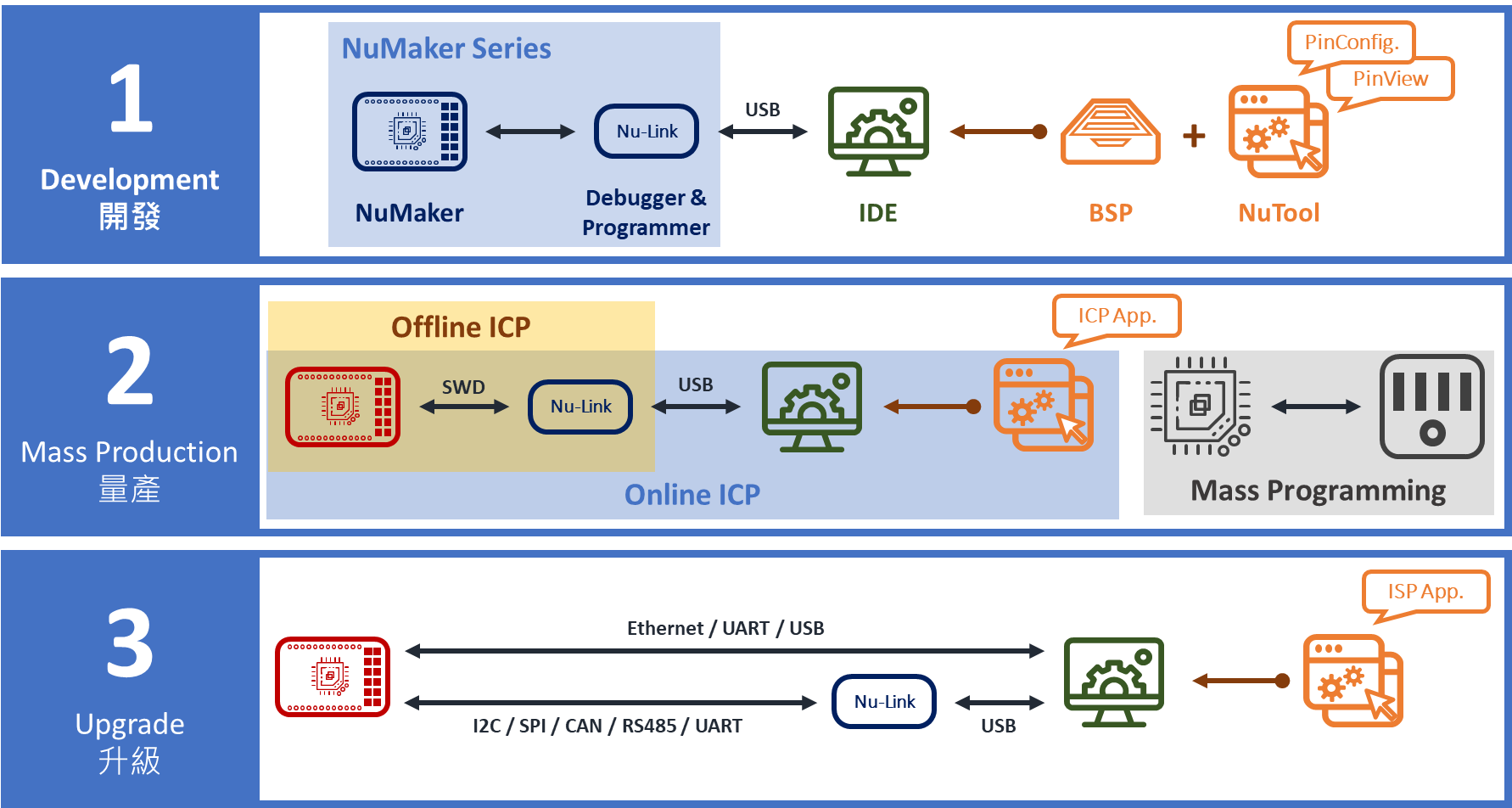 開發 量產 升級 三階段.png