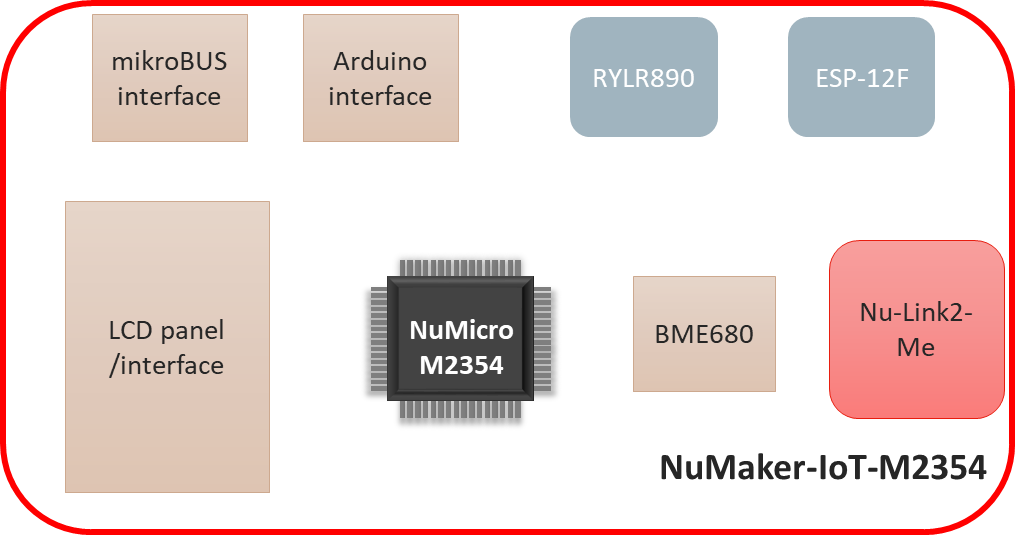 NuMaker-IoT-M2354 interfaces.png