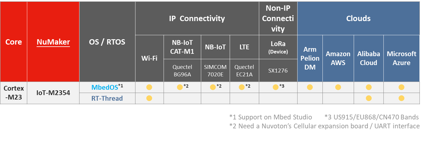 NuMaker-IoT-M2354 connectivity.png