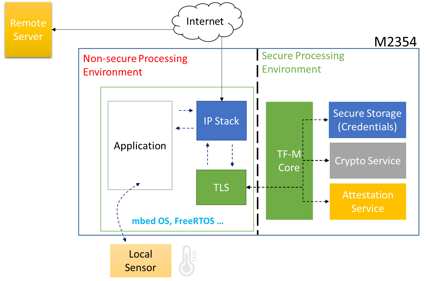 IoT devices operation under secure structure.png