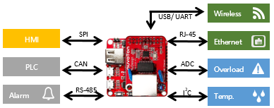 NUC980 chili board industrial remote control.png