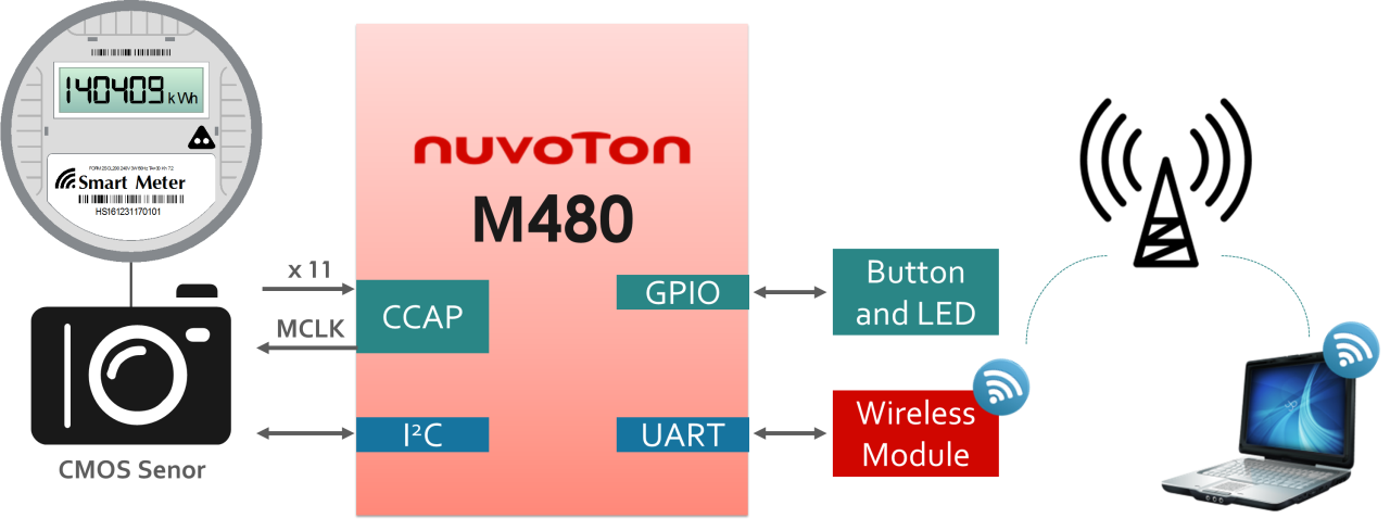 M480 smart meter machine learning.png