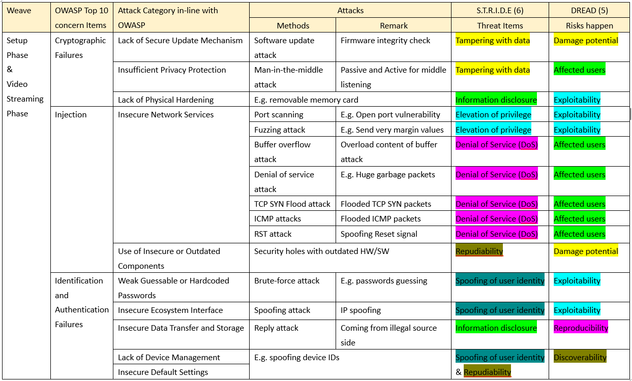 Analysis of information security issues of Internet of Things products.PNG
