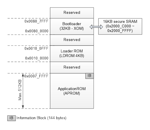 3. Secure Bootloader位置和屬性.png